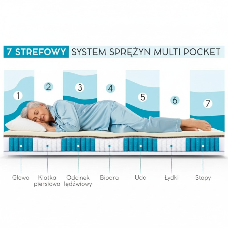 Materac kieszeniowy MEDIRO THERM SENIOR – dwustronny komfort H3/H4, 7 stref podparcia